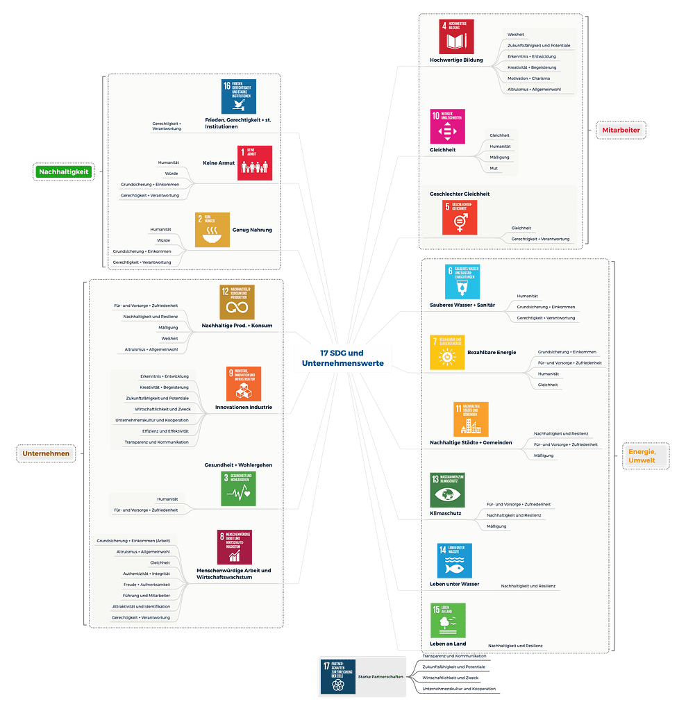 AGENDA 2030 UND DIE SDG