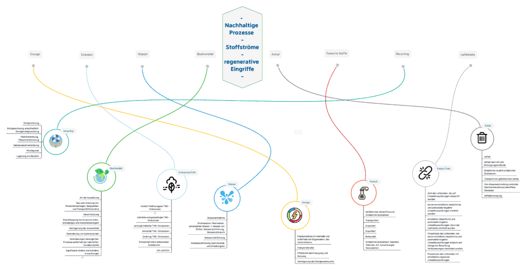 Notwendigkeit von Schwellen-Werten