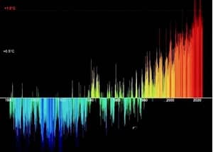 Klimaaspekte Temperaturanstieg 1880-2020