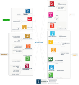 SGD Unternehmenswerte