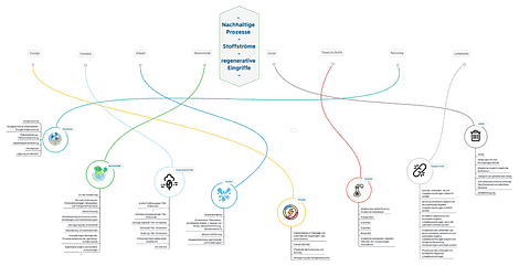 Notwendigkeit von Schwellen-Werten
