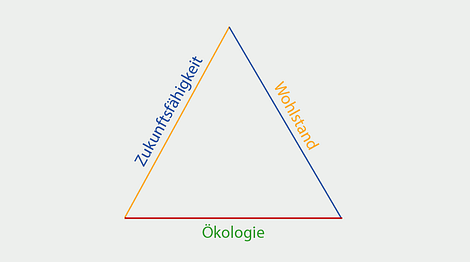 Wohlstand, Ökologie und Zukunftsfähigkeit