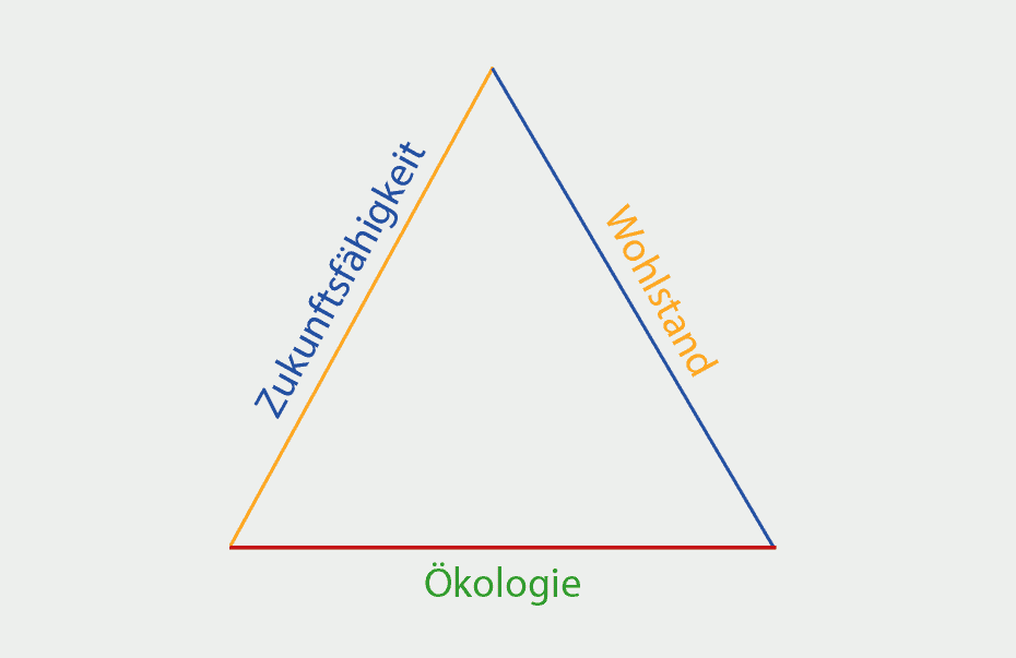 Wohlstand, Ökologie und Zukunftsfähigkeit