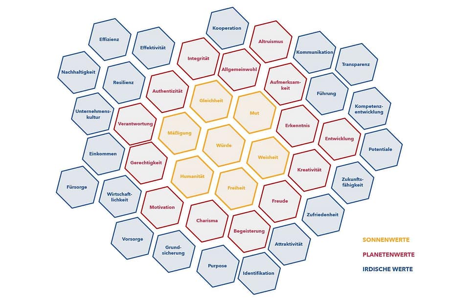 Wertesensorium und ihre Ordnung