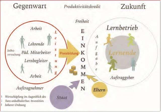 Arbeit und Einkommen an Waldorfschulen
