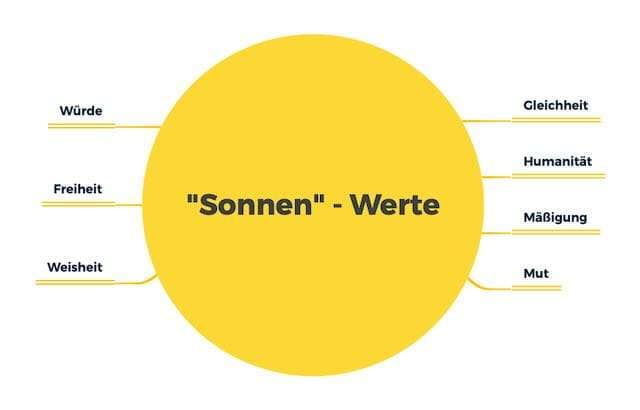 Sonnenwerte