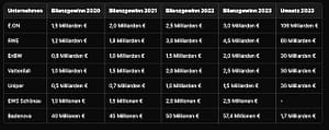 Schockierend: Gewinner Energiekonzerne 2025
