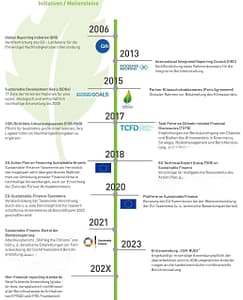 Meilensteine ESG