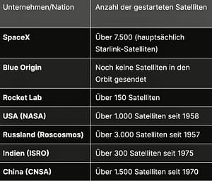 Satellitenstarts von SpaceX, Blue Origin, Rocket Lab und Project Kuiper