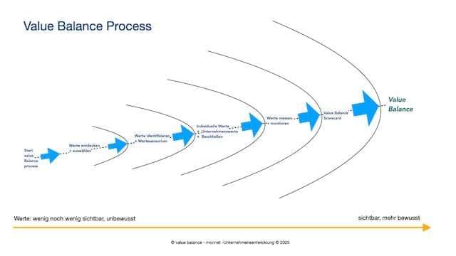 Value Balance Process – Grafik der vier Prozessschritte